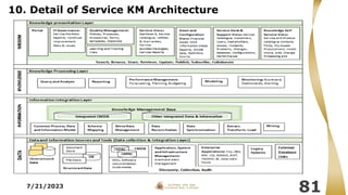 7/21/2023
81
10. Detail of Service KM Architecture
 