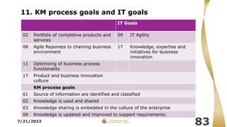 7/21/2023
83
IT Goals
02 Portfolio of completive products and
services
09 IT Agility
08 Agile Reponses to chaining business
environment
17 Knowledge, expertise and
initiatives for business
innovation
11 Optimizing of business process
functionality
17 Product and business innovation
culture
KM process goals
01 Source of information are identified and classified
02 Knowledge is used and shared
03 Knowledge sharing is embedded in the culture of the enterprise
04 Knowledge is updated and improved to support requirements.
11. KM process goals and IT goals
 