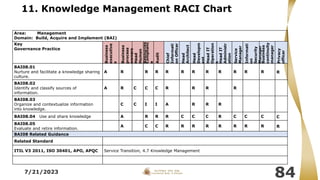 11. Knowledge Management RACI Chart
7/21/2023
84
Area: Management
Domain: Build, Acquire and Implement (BAI)
Key
Governance Practice
Business
executive
s
Business
process
owners
Head
Human
Resources
Complianc
e
Audit
Chief
Informati
on
Officer
Head
Architect
Head
Developm
ent
Head
IT
Operation
s
Head
IT
Administr
ation
Service
Manager
Informati
on
Security
Manager
Business
continuity
manager
Privacy
officer
BAI08.01
Nurture and facilitate a knowledge sharing
culture.
A R R R R R R R R R R R R
BAI08.02
Identify and classify sources of
information.
A R C C C R R R R
BAI08.03
Organize and contextualize information
into knowledge.
C C I I A R R R
BAI08.04 Use and share knowledge A R R R C C C R C C C C
BAI08.05
Evaluate and retire information.
A C C R R R R R R R R R
BAI08 Related Guidance
Related Standard
ITIL V3 2011, ISO 30401, APO, APQC Service Transition, 4.7 Knowledge Management
 