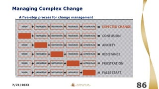 Managing Complex Change
7/21/2023
86
A five-step process for change management
 