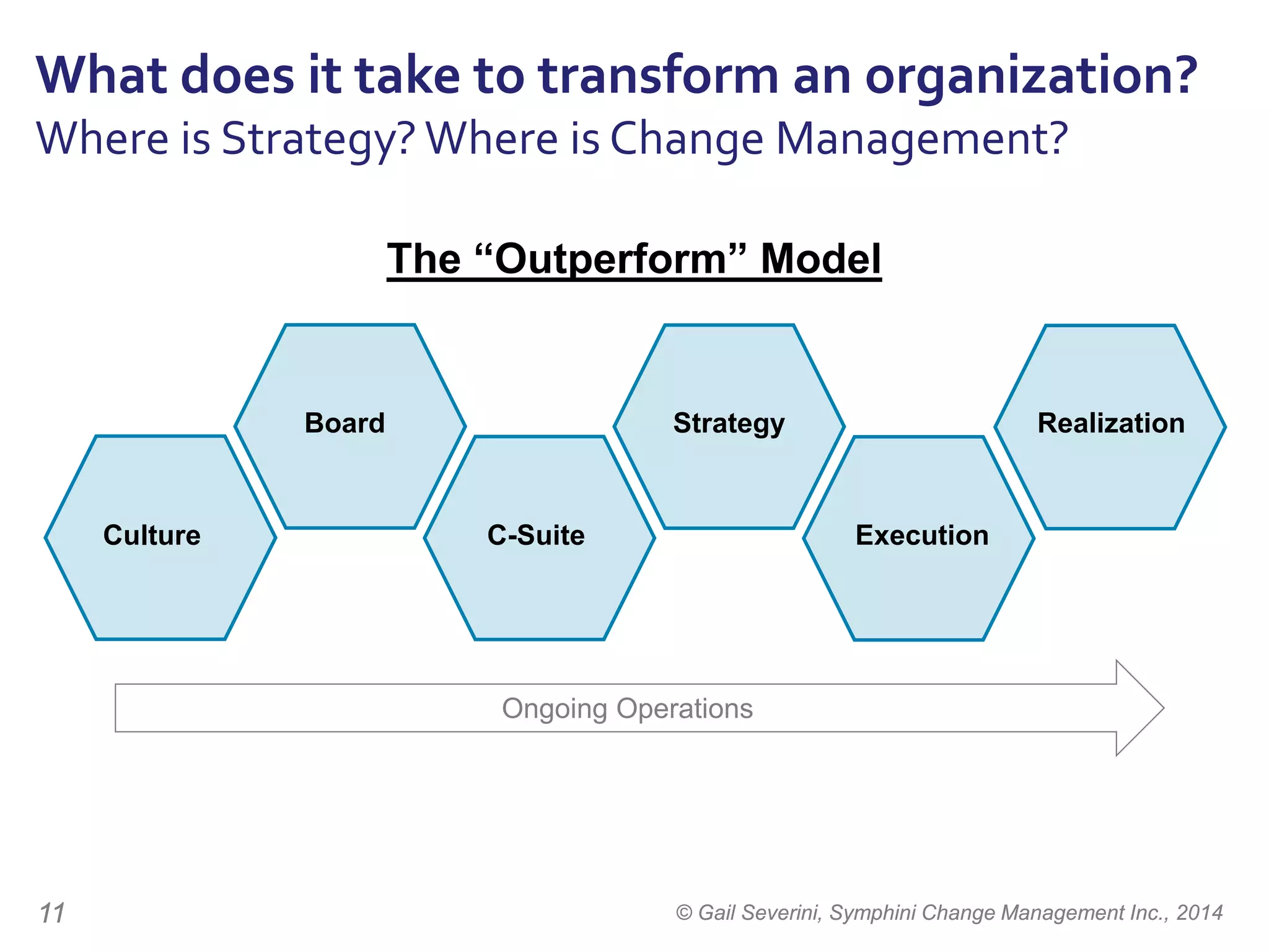 © Gail Severini, Symphini Change Management Inc., 201411
What does it take to transform an organization?
Where is Strategy?Where is Change Management?
Ongoing Operations
RealizationStrategyBoard
ExecutionC-SuiteCulture
The “Outperform” Model
 