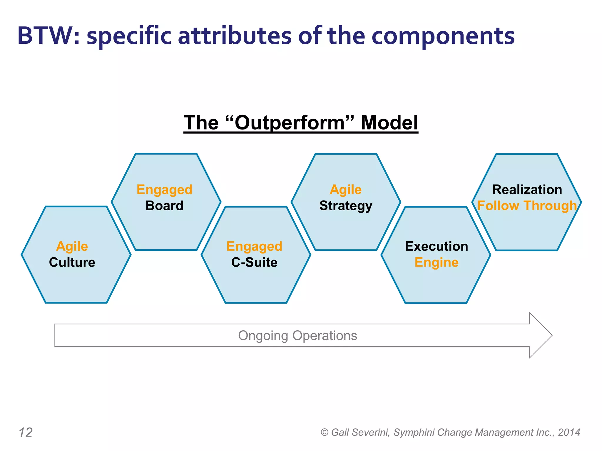 © Gail Severini, Symphini Change Management Inc., 201412
BTW: specific attributes of the components
Ongoing Operations
Realization
Follow Through
Agile
Strategy
Engaged
Board
Execution
Engine
Engaged
C-Suite
Agile
Culture
The “Outperform” Model
 