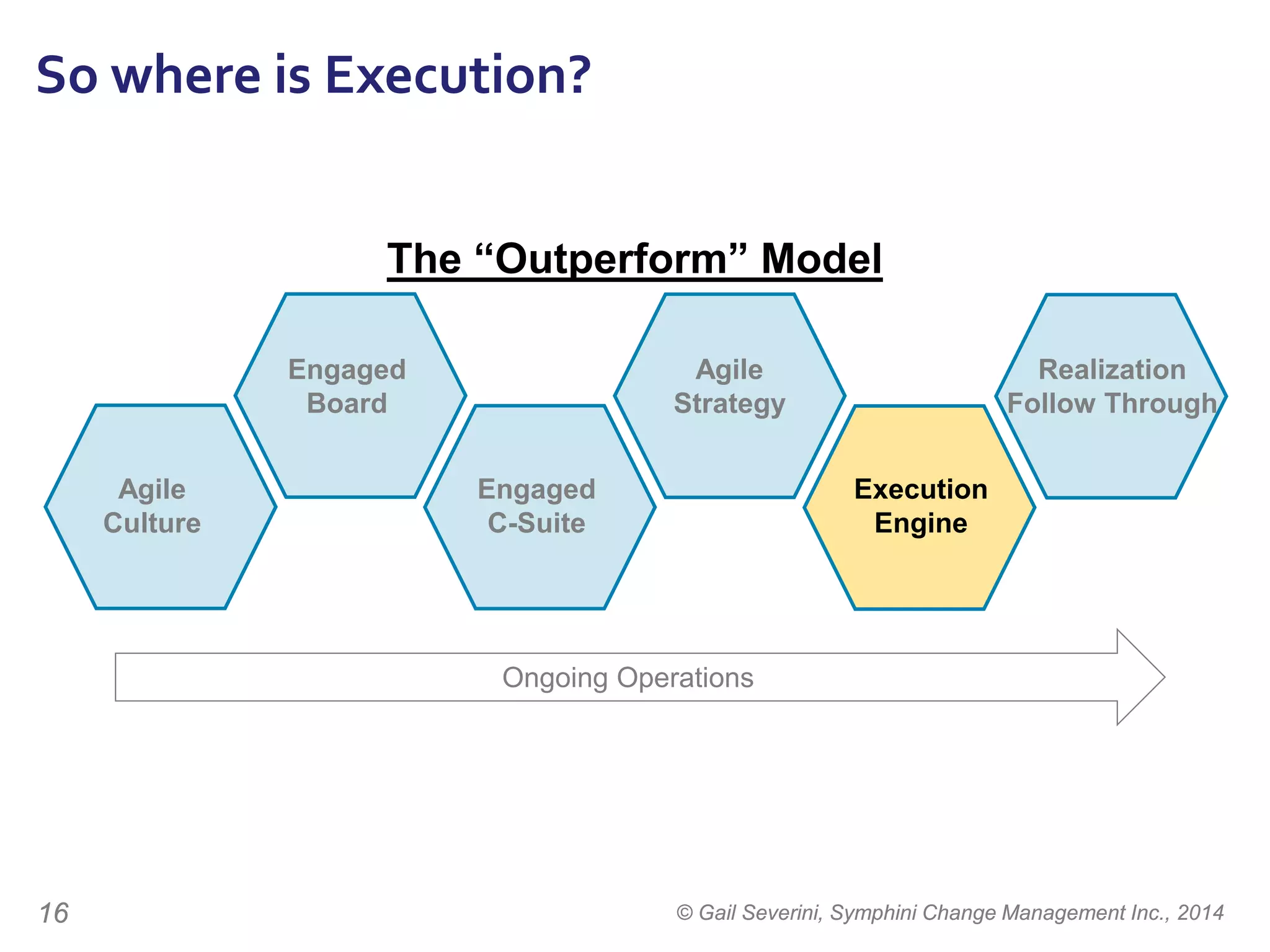 © Gail Severini, Symphini Change Management Inc., 201416
So where is Execution?
Ongoing Operations
Realization
Follow Through
Agile
Strategy
Engaged
Board
Execution
Engine
Engaged
C-Suite
Agile
Culture
The “Outperform” Model
 