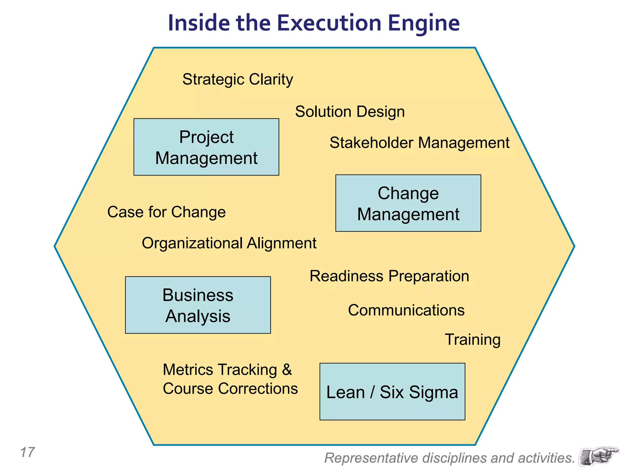 17
Project
Management
Change
Management
Business
Analysis
Lean / Six Sigma
Stakeholder Management
Strategic Clarity
Communications
Training
Solution Design
Case for Change
Organizational Alignment
Readiness Preparation
Metrics Tracking &
Course Corrections
Inside the Execution Engine
Representative disciplines and activities.
 
