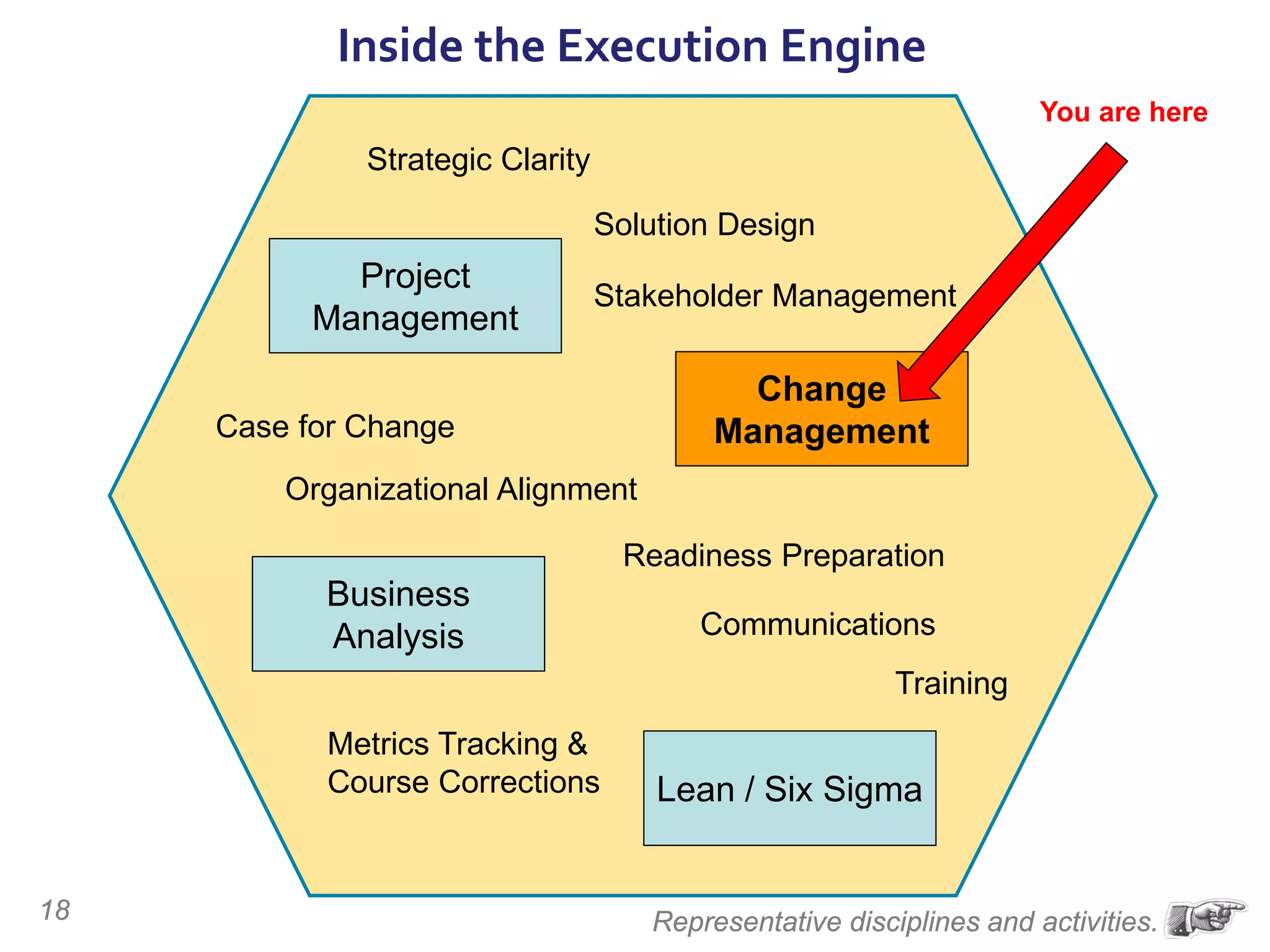18
Project
Management
Change
Management
Business
Analysis
Lean / Six Sigma
Stakeholder Management
Strategic Clarity
Communications
Training
Solution Design
Case for Change
Organizational Alignment
Readiness Preparation
Metrics Tracking &
Course Corrections
You are here
Inside the Execution Engine
Representative disciplines and activities.
 