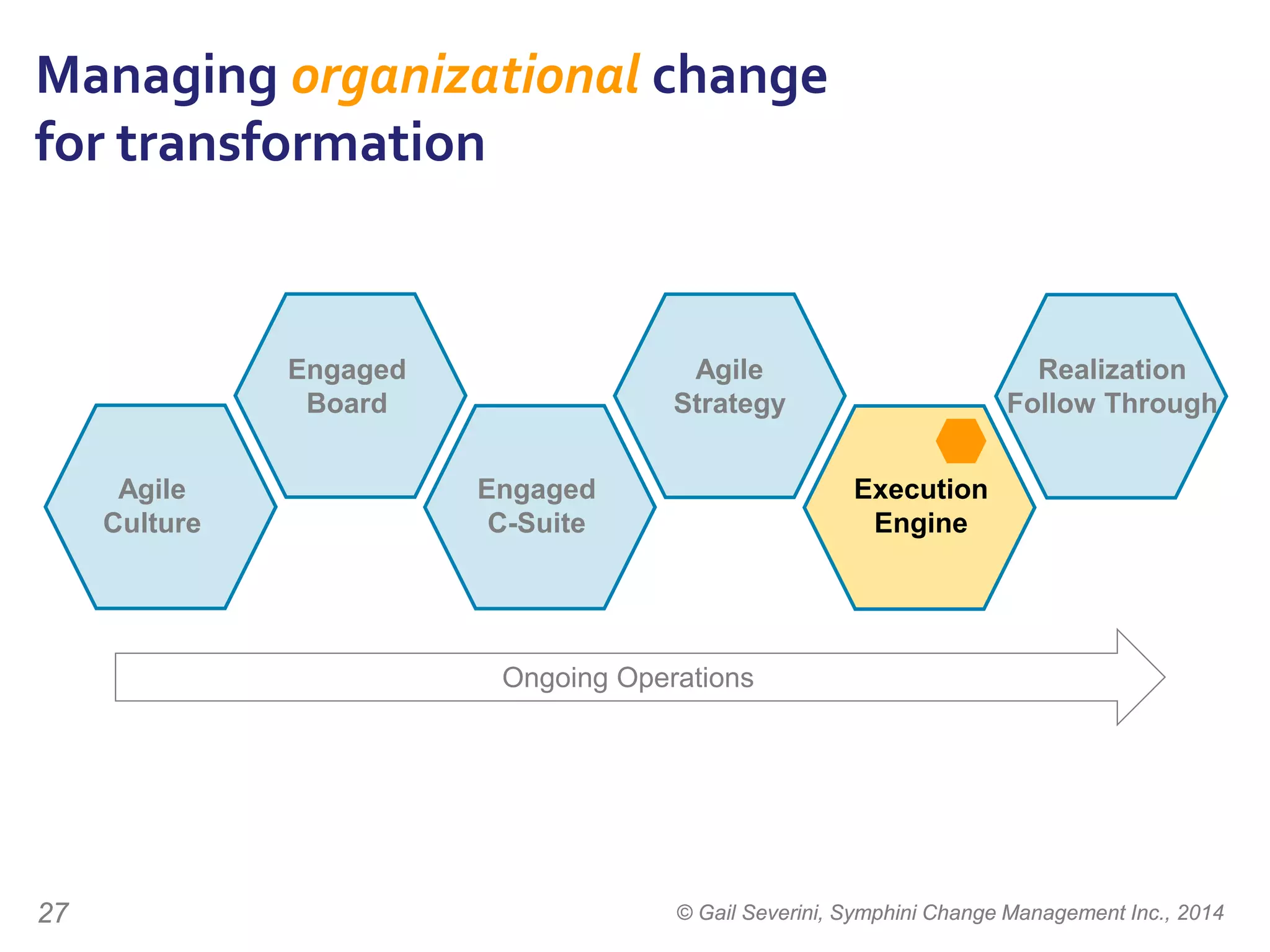 © Gail Severini, Symphini Change Management Inc., 201427
Ongoing Operations
Realization
Follow Through
Agile
Strategy
Engaged
Board
Execution
Engine
Engaged
C-Suite
Agile
Culture
Managing organizational change
for transformation
 