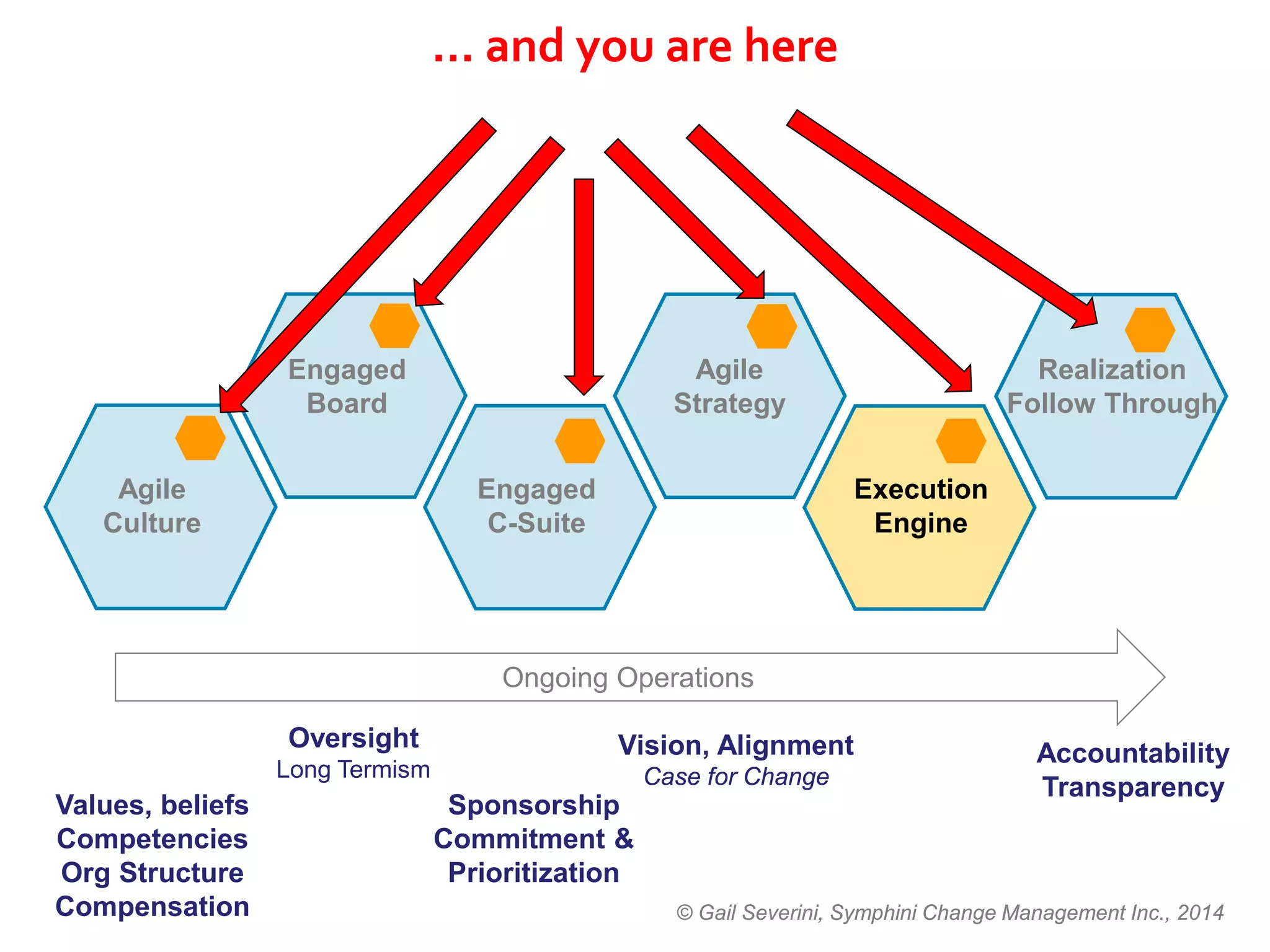 © Gail Severini, Symphini Change Management Inc., 201428
Ongoing Operations
Realization
Follow Through
Agile
Strategy
Engaged
Board
Execution
Engine
Engaged
C-Suite
Agile
Culture
… and you are here
Oversight
Long Termism
Sponsorship
Commitment &
Prioritization
Values, beliefs
Competencies
Org Structure
Compensation
Vision, Alignment
Case for Change
Accountability
Transparency
 