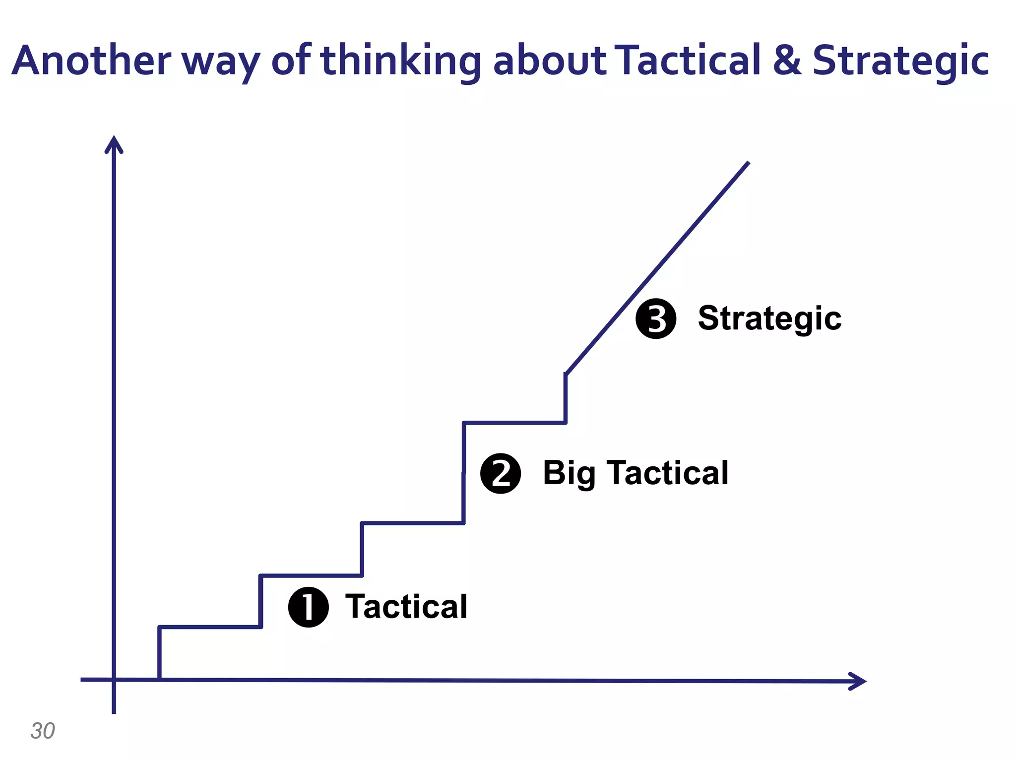 


Tactical
Big Tactical
Strategic
Another way of thinking aboutTactical & Strategic
30
 