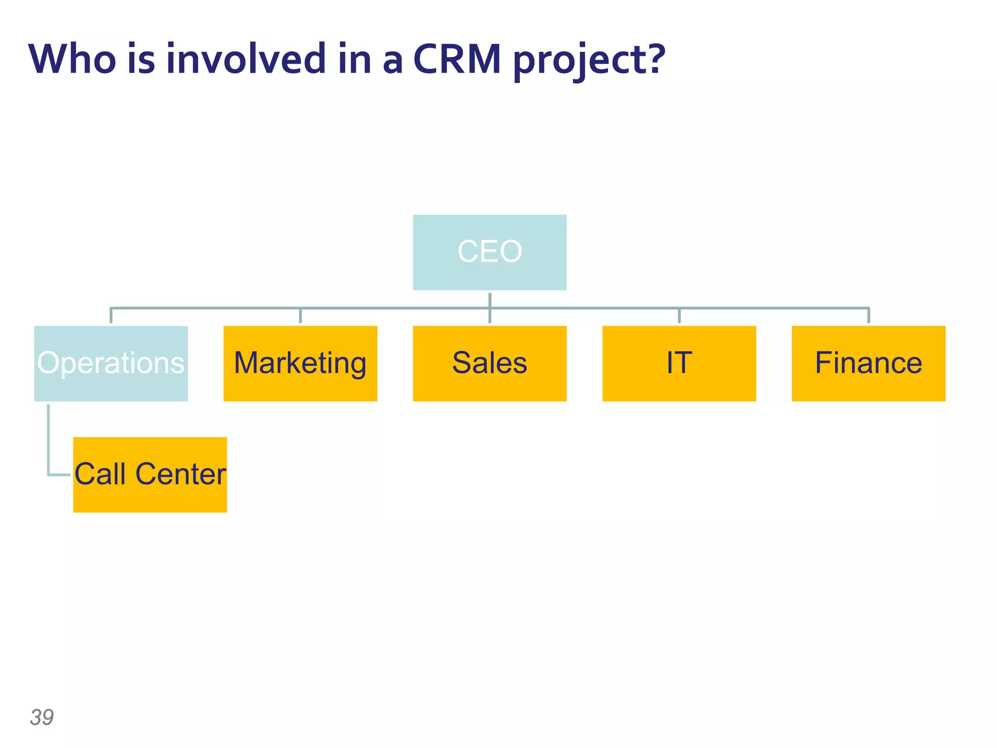 Who is involved in a CRM project?
CEO
Operations
Call Center
Marketing Sales IT Finance
39
 