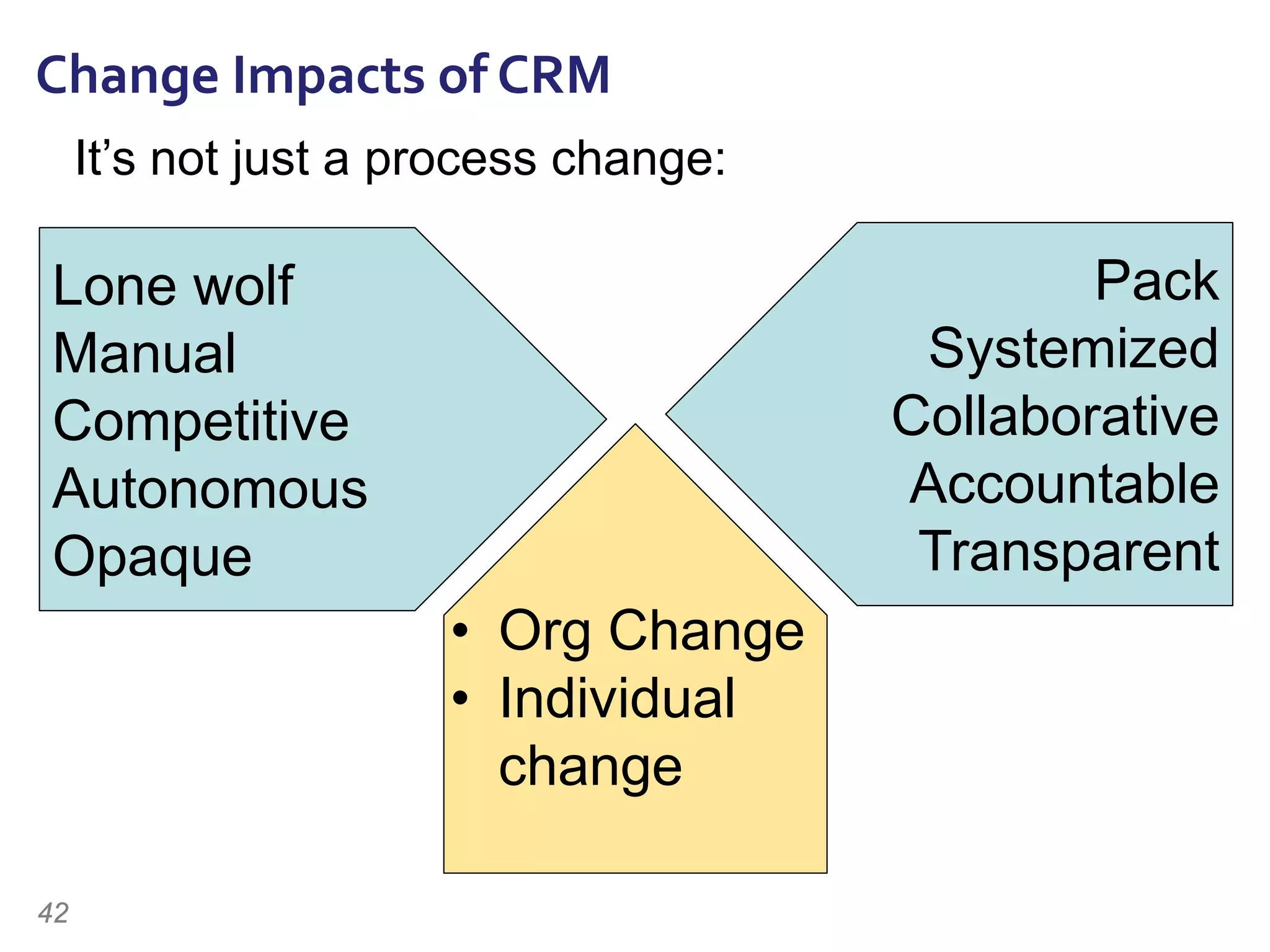 It’s not just a process change:
Lone wolf
Manual
Competitive
Autonomous
Opaque
Pack
Systemized
Collaborative
Accountable
Transparent
• Org Change
• Individual
change
42
Change Impacts of CRM
 