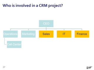 Who is involved in a CRM project?
CEO
Operations
Call Center
Marketing Sales IT Finance
37
 