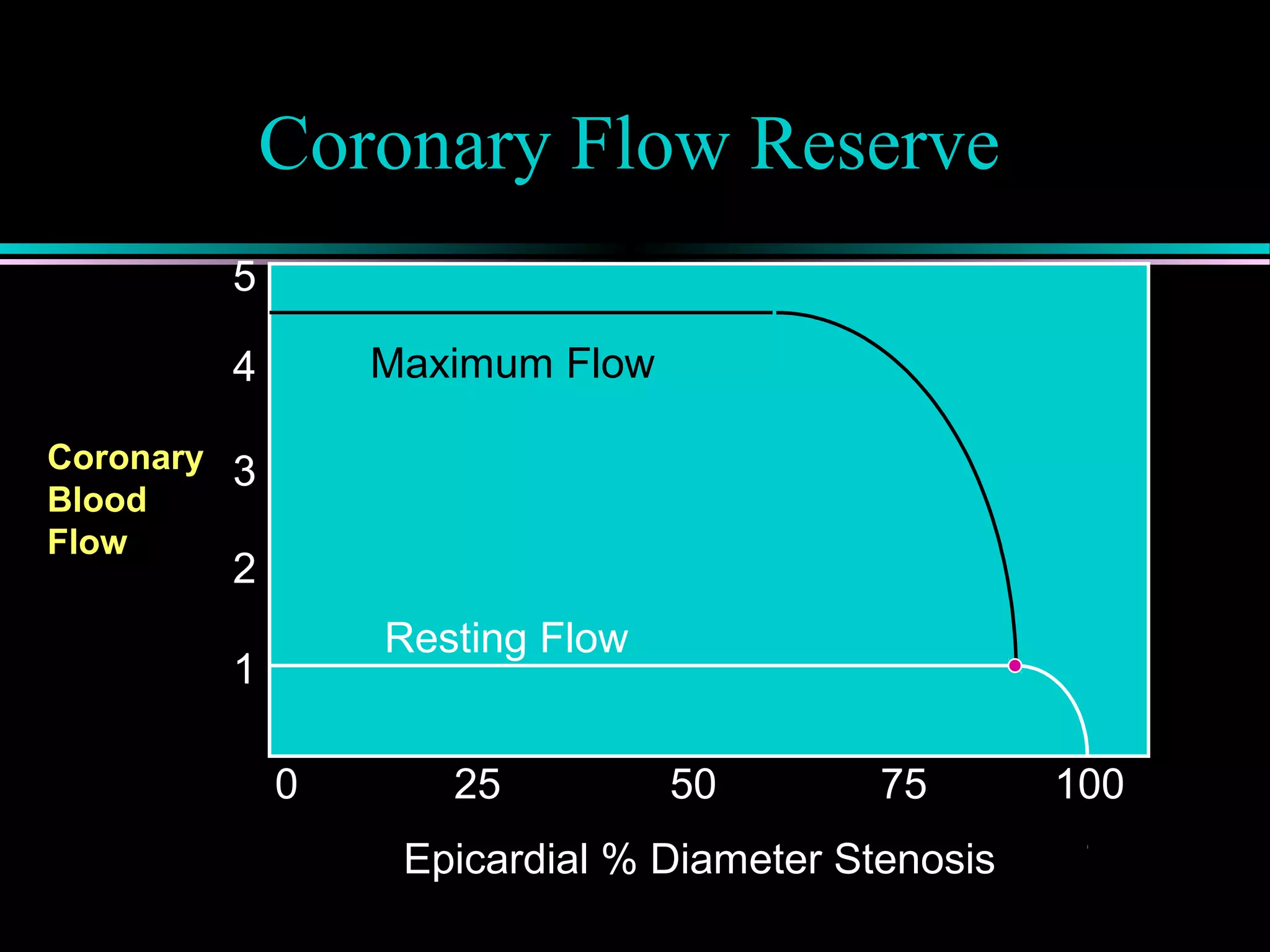Coronary Flow Reserve
1
5
3
4
2
Epicardial % Diameter Stenosis
1000 50 7525
Maximum Flow
Resting Flow
Coronary
Blood
Flow
 