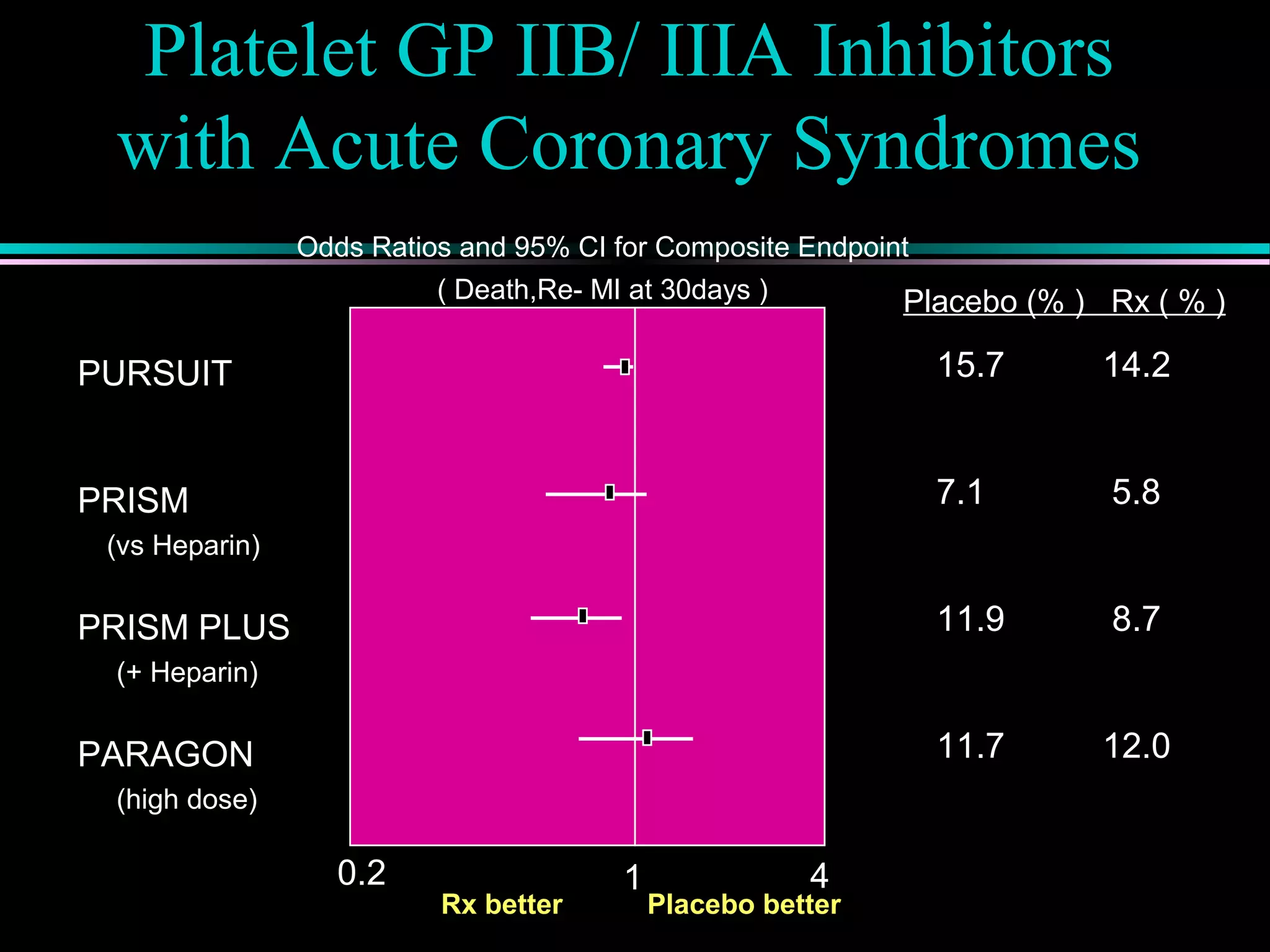 Platelet GP IIB/ IIIA Inhibitors
with Acute Coronary Syndromes
Odds Ratios and 95% CI for Composite Endpoint
( Death,Re- MI at 30days )
0.2 1 4
PURSUIT
PRISM
(vs Heparin)
PRISM PLUS
(+ Heparin)
PARAGON
(high dose)
15.7 14.2
7.1 5.8
11.9 8.7
11.7 12.0
Placebo (% ) Rx ( % )
Rx better Placebo better
 