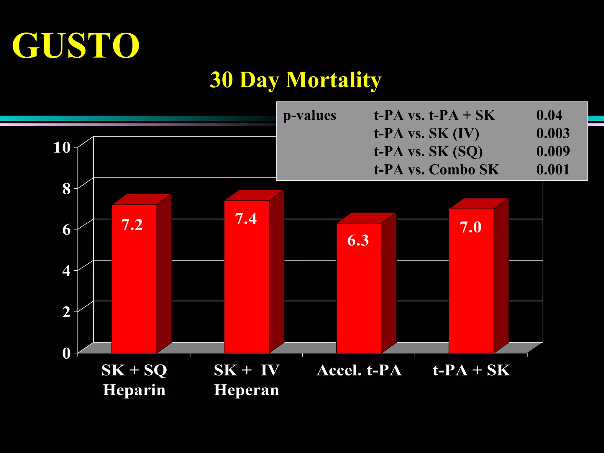 GUSTO
7.2 7.4
6.3
7.0
0
2
4
6
8
10
SK + SQ
Heparin
SK + IV
Heperan
Accel. t-PA t-PA + SK
N: 9,796 10,376 10,344 10,327
p-values t-PA vs. t-PA + SK 0.04
t-PA vs. SK (IV) 0.003
t-PA vs. SK (SQ) 0.009
t-PA vs. Combo SK 0.001
30 Day Mortality
 