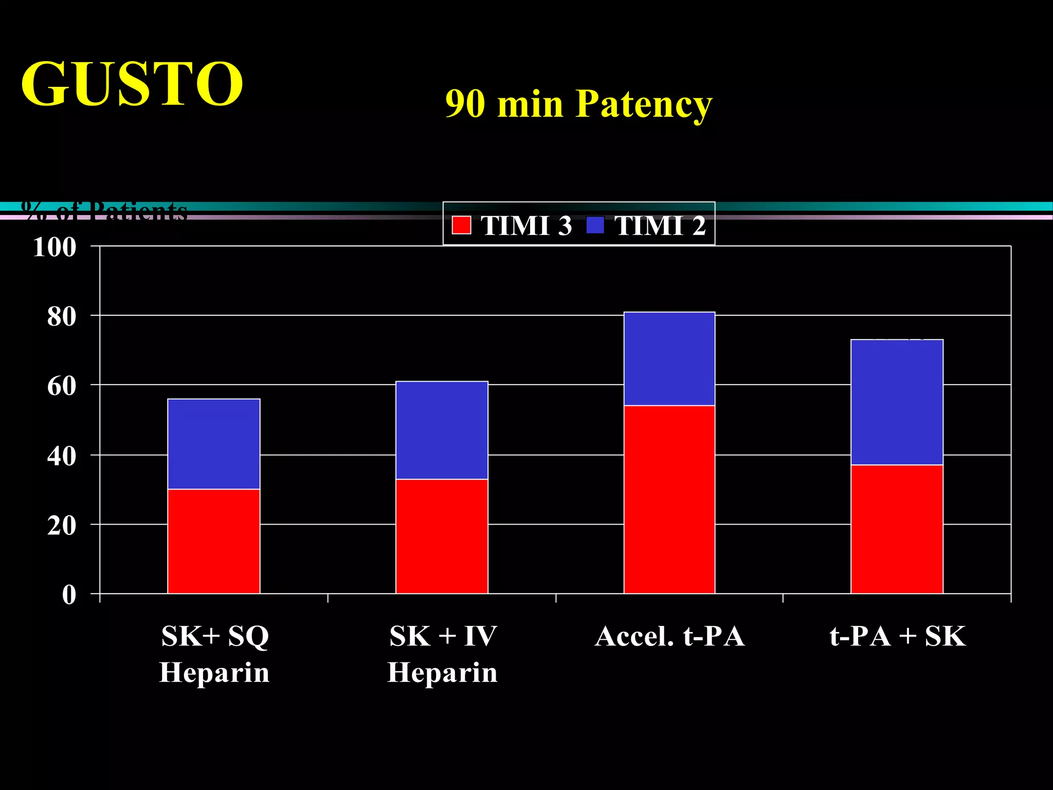 GUSTO
0
20
40
60
80
100
SK+ SQ
Heparin
SK + IV
Heparin
Accel. t-PA t-PA + SK
TIMI 3 TIMI 2
p < 0.001 p < 0.001
56 % 61 %
81 % *
73 %
% of Patients
N: 295 282 291 297
p = < 0.001 for Accelerated t-PA vs. all other arms
90 min Patency
 