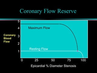 Coronary Flow Reserve
1
5
3
4
2
Epicardial % Diameter Stenosis
1000 50 7525
Maximum Flow
Resting Flow
Coronary
Blood
Flow
 