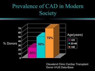 0
10
20
30
40
50
60
70
<25
25-40
>40
Age(years)
25%
50%
70%
% Donors
Clevelend Clinic Cardiac Transplant
Donor IVUS Data-Base
Prevalence of CAD in Modern
Society
 