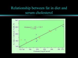 Relationship between fat in diet and
serum cholesterol
 