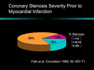 >70
50-70
<50
% Stenosis
68%
18%
14%
Coronary Stenosis Severity Prior to
Myocardial Infarction
Falk et al, Circulation 1995; 92: 657-71
 