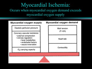 Myocardial Ischemia:
Occurs when myocardial oxygen demand exceeds
myocardial oxygen supply
 