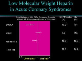 Low Molecular Weight Heparin
in Acute Coronary Syndromes
Odds Ratios and 95% CI for Composite Endpoint
( Death, MI, Re-angina or Revasc at 6-14 days )
0.2 1 4
FRISC
FRIC
ESSENCE
TIMI 11b
10.3 5.4
7.6 9.3
19.8 16.6
16.6 14.2
UH / Placebo Rx
(%) (%)
LMWH Better UH Better
 