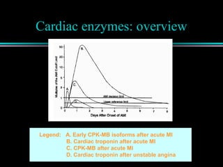 Cardiac enzymes: overview
Legend: A. Early CPK-MB isoforms after acute MI
B. Cardiac troponin after acute MI
C. CPK-MB after acute MI
D. Cardiac troponin after unstable angina
 