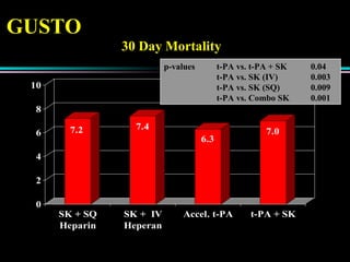 GUSTO
7.2 7.4
6.3
7.0
0
2
4
6
8
10
SK + SQ
Heparin
SK + IV
Heperan
Accel. t-PA t-PA + SK
N: 9,796 10,376 10,344 10,327
p-values t-PA vs. t-PA + SK 0.04
t-PA vs. SK (IV) 0.003
t-PA vs. SK (SQ) 0.009
t-PA vs. Combo SK 0.001
30 Day Mortality
 