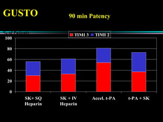 GUSTO
0
20
40
60
80
100
SK+ SQ
Heparin
SK + IV
Heparin
Accel. t-PA t-PA + SK
TIMI 3 TIMI 2
p < 0.001 p < 0.001
56 % 61 %
81 % *
73 %
% of Patients
N: 295 282 291 297
p = < 0.001 for Accelerated t-PA vs. all other arms
90 min Patency
 