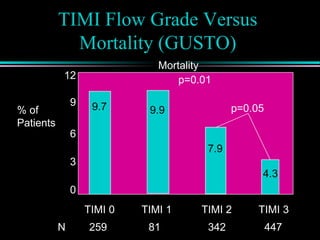 TIMI Flow Grade Versus
Mortality (GUSTO)
0
12
6
3
9
% of
Patients
TIMI 0 TIMI 1 TIMI 2 TIMI 3
N 259 81 342 447
Mortality
4.3
7.9
9.99.7
p=0.01
p=0.05
 