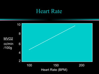 Heart Rate
100 150 200
cc/min
/100g
MVO2
2
10
6
8
4
Heart Rate (BPM)
 