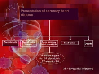 Presentation of coronary heart
disease
Asymptomatic Chronic stable
angina
Acute coronary
syndrome (ACS) Death
(MI = Myocardial Infarction)
Unstable angina
Non ST elevation MI
ST elevation MI
Heart failure
 