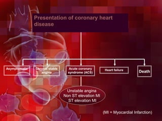 Presentation of coronary heart
disease
Asymptomatic Chronic stable
angina
Acute coronary
syndrome (ACS) Death
(MI = Myocardial Infarction)
Unstable angina
Non ST elevation MI
ST elevation MI
Heart failure
 
