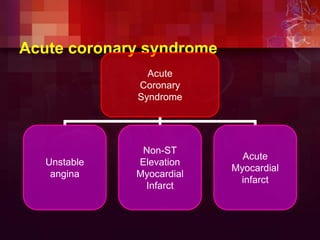 Acute coronary syndrome
Acute
Coronary
Syndrome
Unstable
angina
Non-ST
Elevation
Myocardial
Infarct
Acute
Myocardial
infarct
 