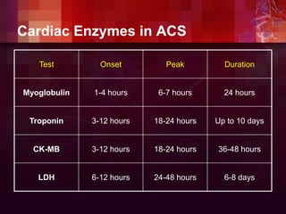 Cardiac Enzymes in ACS
Test Onset Peak Duration
Myoglobulin 1-4 hours 6-7 hours 24 hours
Troponin 3-12 hours 18-24 hours Up to 10 days
CK-MB 3-12 hours 18-24 hours 36-48 hours
LDH 6-12 hours 24-48 hours 6-8 days
 