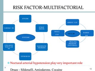 RISK FACTOR-MULTIFACTORIAL
Noctural arterial hypotension playvery importantrole
H’RGIC SHOCK
V
ASOSPASTIC
DISORDER
COLLAGEN
V
ASULAR DS
ABSENT CUP
RAISED
IOP
PROLONG
PRESSURE
ONEYEBALL
SMALL
CUP
SYSTEMIC
OCULAR
HTN/DM
H’RGIC
SHOCK
V
ASOSPASTIC
DISORDER
THYROID DS
COLLAGEN
V
ASCULAR
DS
CARDIAC DS
12
Drugs - Sildenafil, Amiodarone, Cocaine
 