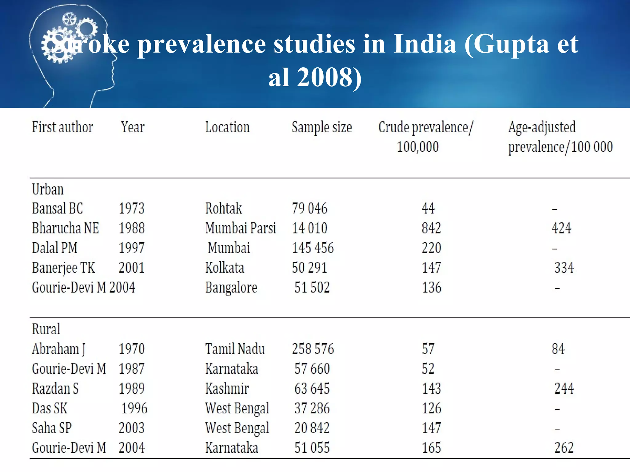 Stroke prevalence studies in India (Gupta et
                 al 2008)
 