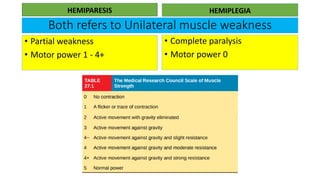 Both refers to Unilateral muscle weakness
HEMIPARESIS
• Partial weakness
• Motor power 1 - 4+
HEMIPLEGIA
• Complete paralysis
• Motor power 0
 