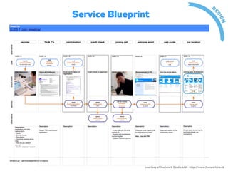 Service Blueprint




                courtesy of live|work Studio Ltd. - http://www.livework.co.uk