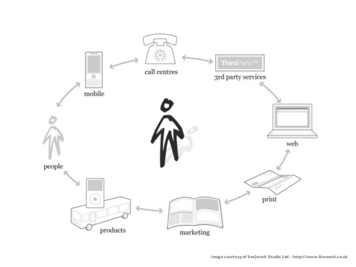 Designing the Intangible: an Introduction to Service Design