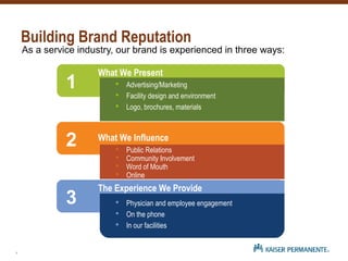 What We Present
 Advertising/Marketing
 Facility design and environment
 Logo, brochures, materials
What We Influence
 Public Relations
 Community Involvement
 Word of Mouth
 Online
The Experience We Provide
 Physician and employee engagement
 On the phone
 In our facilities
1
2
3
Building Brand Reputation
3
As a service industry, our brand is experienced in three ways:
 