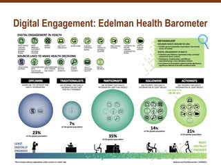 Digital Engagement: Edelman Health Barometer
 