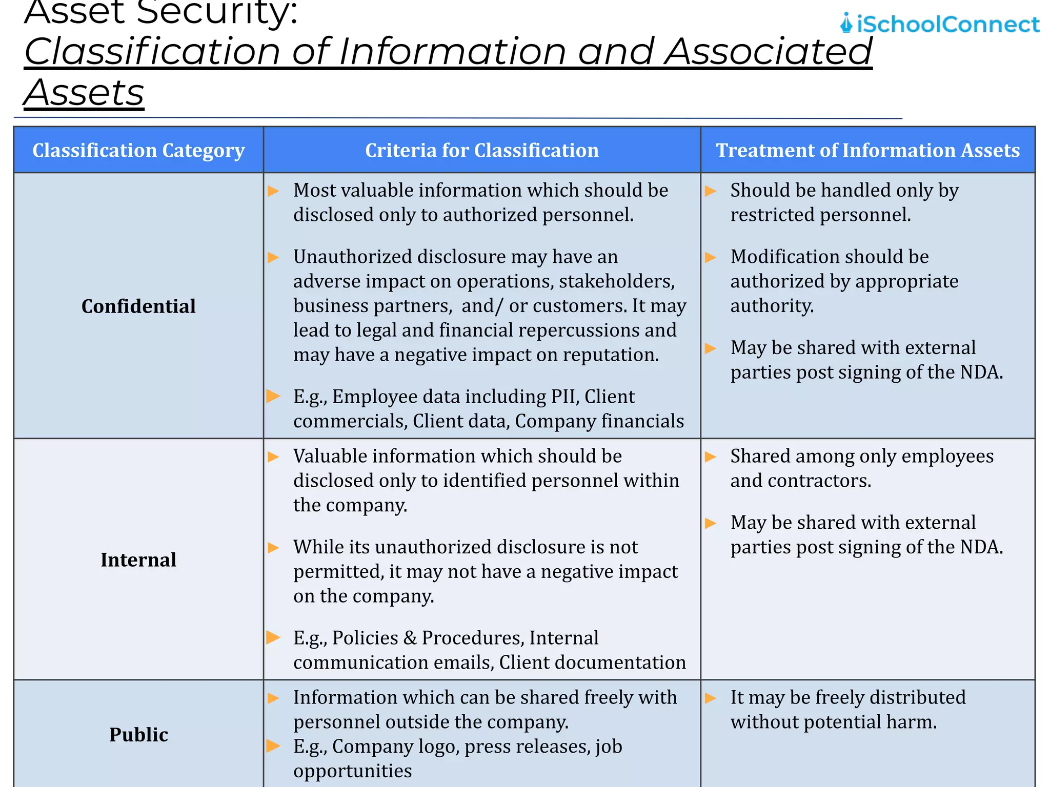 Asset Security:
Classiﬁcation of Information and Associated
Assets
10
Classification Category Criteria for Classification Treatment of Information Assets
Confidential
► Most valuable information which should be
disclosed only to authorized personnel.
► Unauthorized disclosure may have an
adverse impact on operations, stakeholders,
business partners, and/ or customers. It may
lead to legal and financial repercussions and
may have a negative impact on reputation.
► E.g., Employee data including PII, Client
commercials, Client data, Company financials
► Should be handled only by
restricted personnel.
► Modification should be
authorized by appropriate
authority.
► May be shared with external
parties post signing of the NDA.
Internal
► Valuable information which should be
disclosed only to identified personnel within
the company.
► While its unauthorized disclosure is not
permitted, it may not have a negative impact
on the company.
► E.g., Policies & Procedures, Internal
communication emails, Client documentation
► Shared among only employees
and contractors.
► May be shared with external
parties post signing of the NDA.
Public
► Information which can be shared freely with
personnel outside the company.
► E.g., Company logo, press releases, job
opportunities
► It may be freely distributed
without potential harm.
 