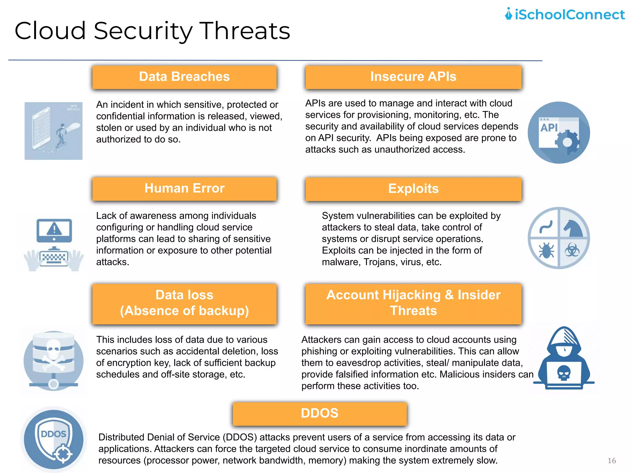 Cloud Security Threats
16
Data Breaches
Data loss
(Absence of backup)
Human Error
Insecure APIs
Exploits
Account Hijacking & Insider
Threats
An incident in which sensitive, protected or
confidential information is released, viewed,
stolen or used by an individual who is not
authorized to do so.
APIs are used to manage and interact with cloud
services for provisioning, monitoring, etc. The
security and availability of cloud services depends
on API security. APIs being exposed are prone to
attacks such as unauthorized access.
Lack of awareness among individuals
configuring or handling cloud service
platforms can lead to sharing of sensitive
information or exposure to other potential
attacks.
System vulnerabilities can be exploited by
attackers to steal data, take control of
systems or disrupt service operations.
Exploits can be injected in the form of
malware, Trojans, virus, etc.
This includes loss of data due to various
scenarios such as accidental deletion, loss
of encryption key, lack of sufficient backup
schedules and off-site storage, etc.
Attackers can gain access to cloud accounts using
phishing or exploiting vulnerabilities. This can allow
them to eavesdrop activities, steal/ manipulate data,
provide falsified information etc. Malicious insiders can
perform these activities too.
DDOS
Distributed Denial of Service (DDOS) attacks prevent users of a service from accessing its data or
applications. Attackers can force the targeted cloud service to consume inordinate amounts of
resources (processor power, network bandwidth, memory) making the system extremely slow.
 