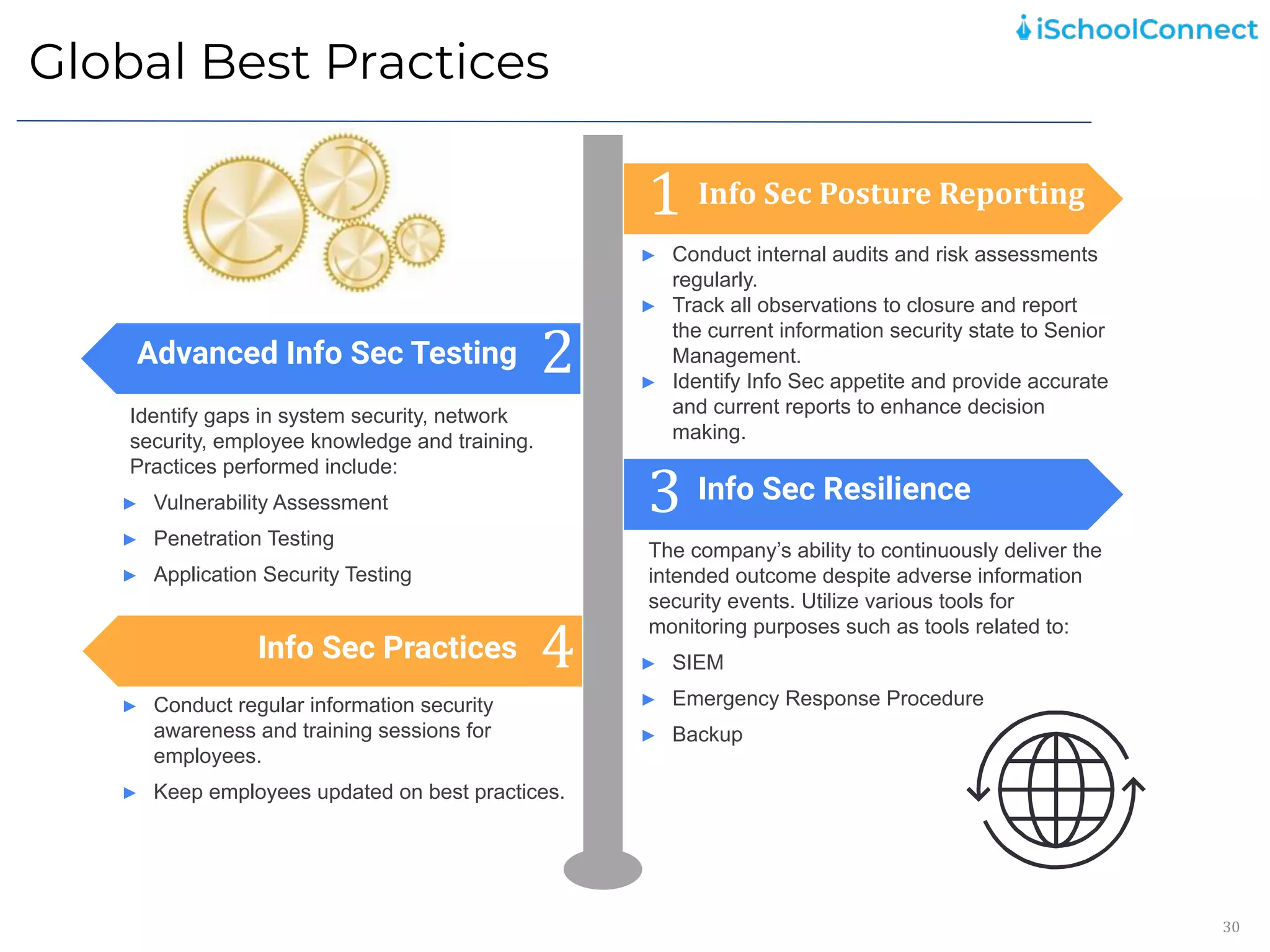 Global Best Practices
30
1
2
3
4
► Conduct internal audits and risk assessments
regularly.
► Track all observations to closure and report
the current information security state to Senior
Management.
► Identify Info Sec appetite and provide accurate
and current reports to enhance decision
making.
The company’s ability to continuously deliver the
intended outcome despite adverse information
security events. Utilize various tools for
monitoring purposes such as tools related to:
► SIEM
► Emergency Response Procedure
► Backup
Identify gaps in system security, network
security, employee knowledge and training.
Practices performed include:
► Vulnerability Assessment
► Penetration Testing
► Application Security Testing
► Conduct regular information security
awareness and training sessions for
employees.
► Keep employees updated on best practices.
Info Sec Posture Reporting
Info Sec Resilience
Advanced Info Sec Testing
Info Sec Practices
 