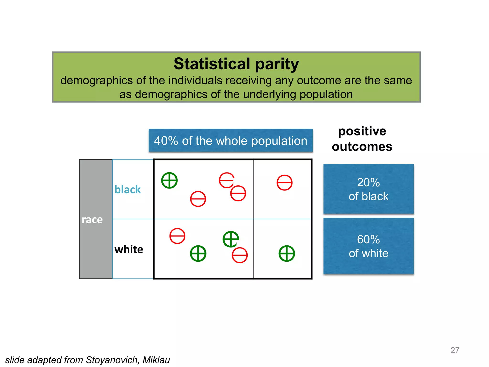 27
Statistical parity
race
black
white
⊕ ⊖
⊖
⊕
⊕⊖
⊖
⊖
⊕
40% of the whole population
positive
outcomes
⊖
Statistical parity
demographics of the individuals receiving any outcome are the same
as demographics of the underlying population
20%
of black
60%
of white
slide adapted from Stoyanovich, Miklau
 