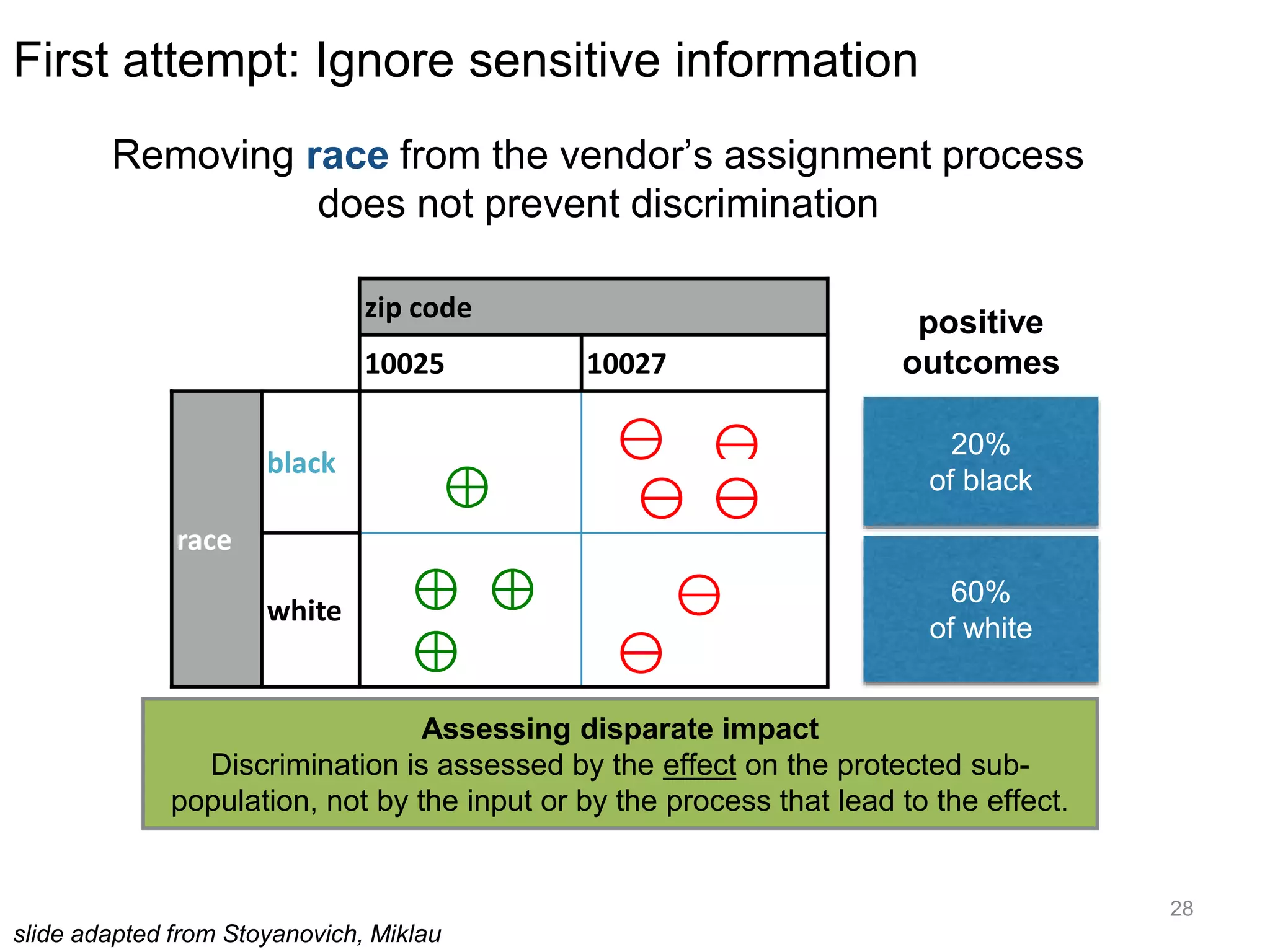 28
First attempt: Ignore sensitive information
zip code
10025 10027
race
black
white
20%
of black
60%
of white
⊕
⊖
⊖⊖
⊕
⊕ ⊖
⊖
⊖
⊕
positive
outcomes
Removing race from the vendor’s assignment process
does not prevent discrimination
Assessing disparate impact
Discrimination is assessed by the effect on the protected sub-
population, not by the input or by the process that lead to the effect.
slide adapted from Stoyanovich, Miklau
 