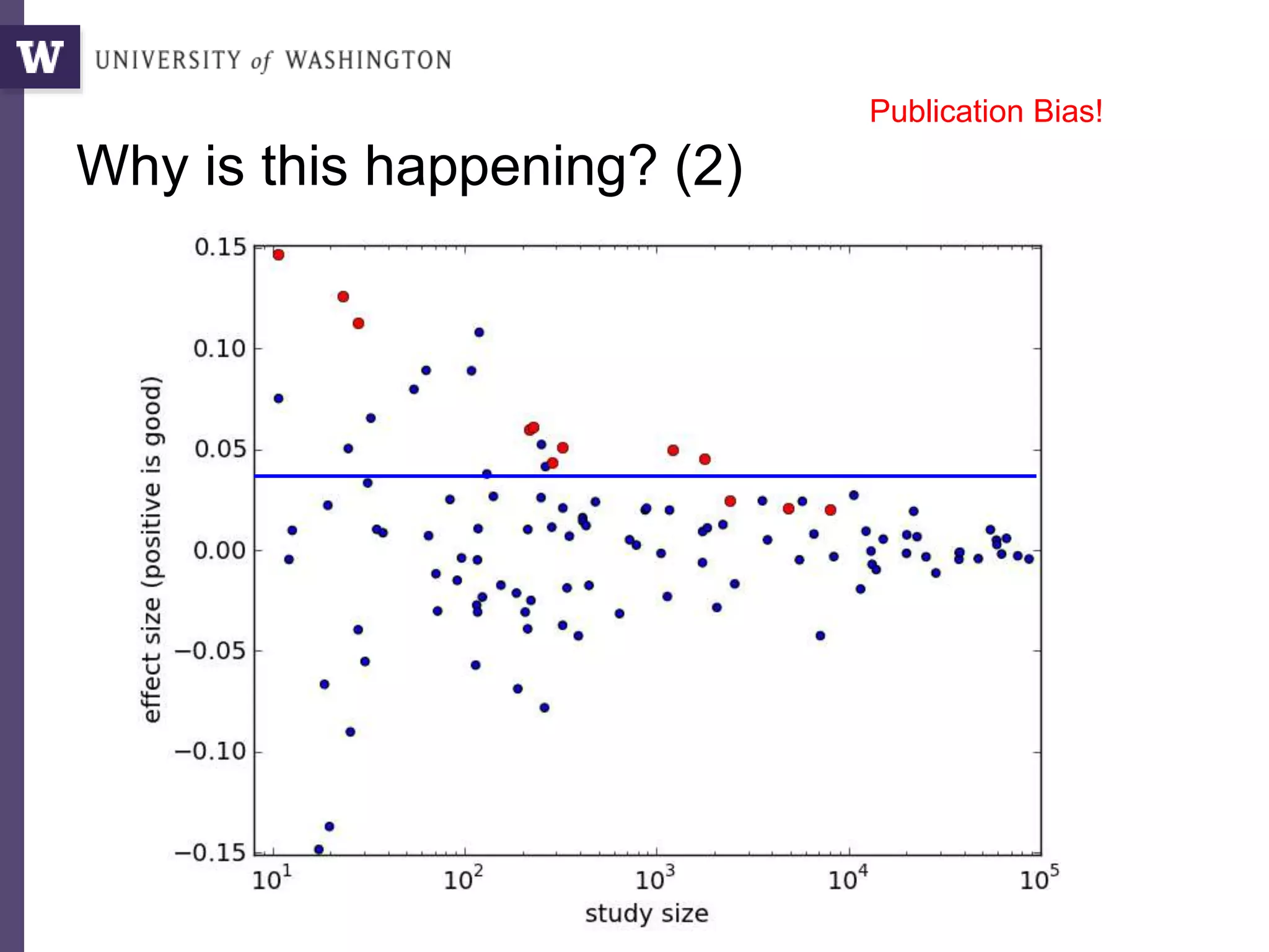 Why is this happening? (2)
Publication Bias!
 