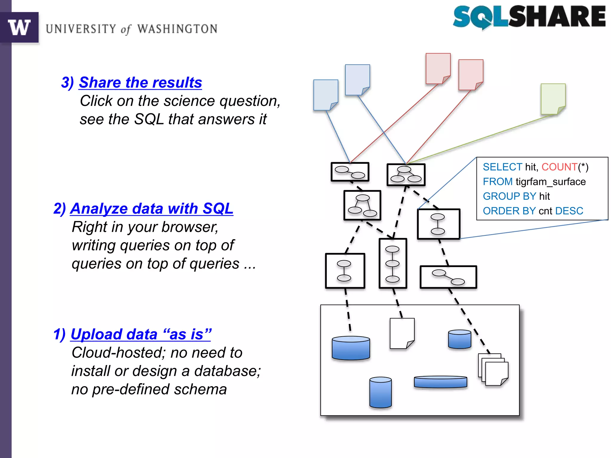 1) Upload data “as is”
Cloud-hosted; no need to
install or design a database;
no pre-defined schema
2) Analyze data with SQL
Right in your browser,
writing queries on top of
queries on top of queries ...
SELECT hit, COUNT(*)
FROM tigrfam_surface
GROUP BY hit
ORDER BY cnt DESC
3) Share the results
Click on the science question,
see the SQL that answers it
 