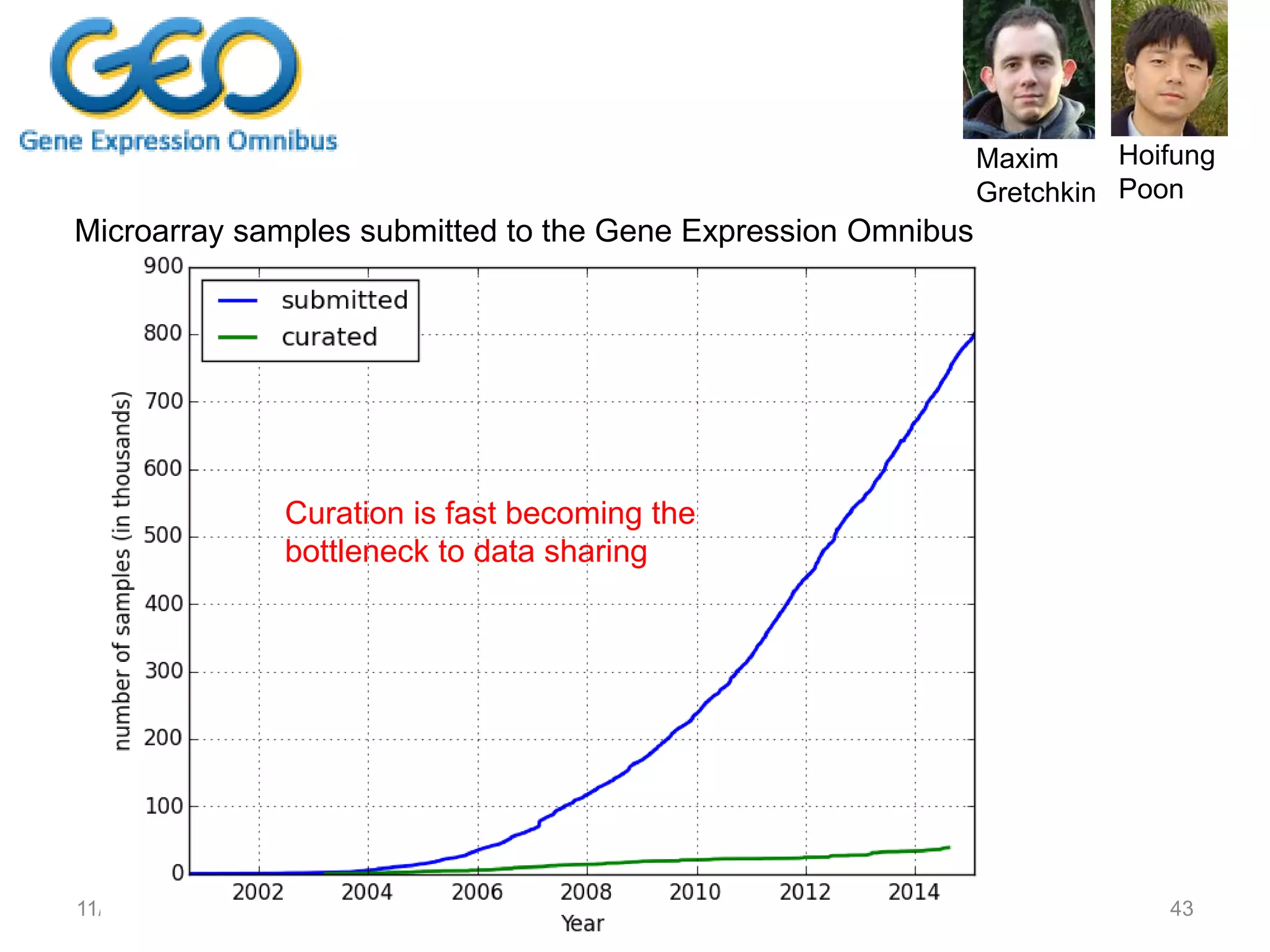 11/10/2016 Bill Howe, UW 43
Microarray samples submitted to the Gene Expression Omnibus
Curation is fast becoming the
bottleneck to data sharing
Maxim
Gretchkin
Hoifung
Poon
 