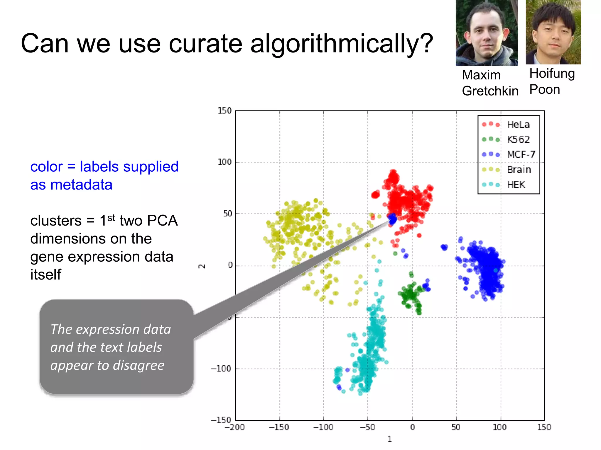 color = labels supplied
as metadata
clusters = 1st two PCA
dimensions on the
gene expression data
itself
Can we use curate algorithmically?
Maxim
Gretchkin
Hoifung
Poon
The expression data
and the text labels
appear to disagree
 